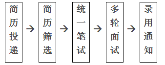 流程