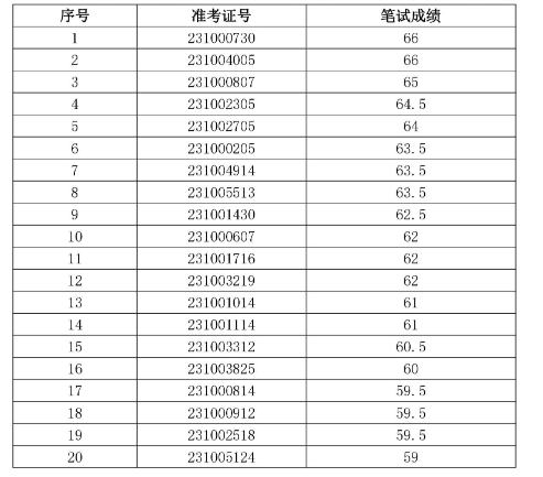 枞阳农村商业银行2023年社会招聘面试名单