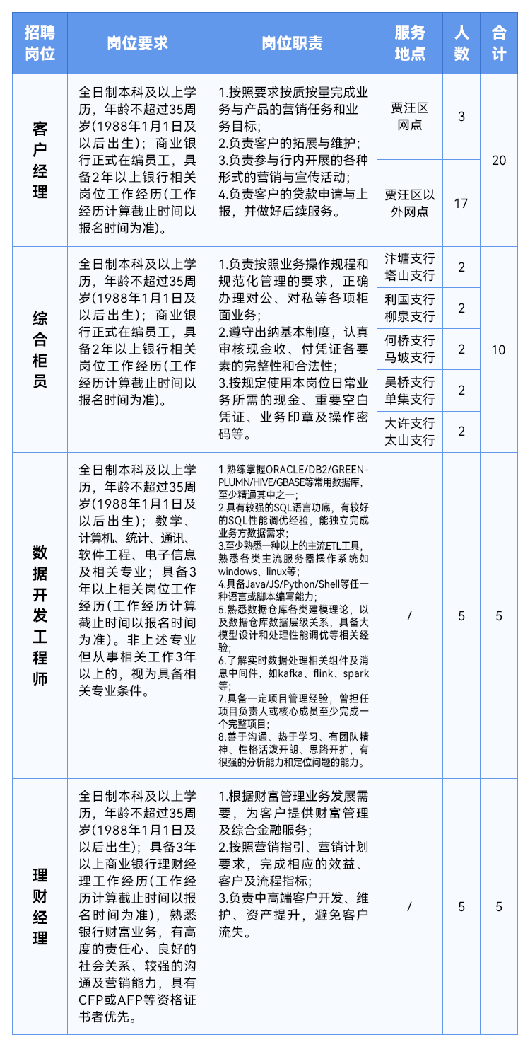 招聘岗位及职数