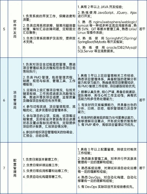 信息技术相关人员，具体岗位如下