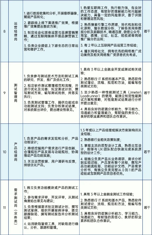 信息技术相关人员，具体岗位如下