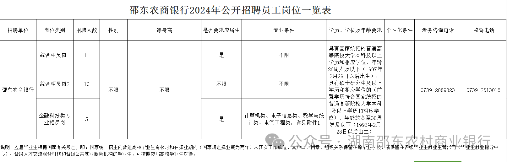 2024年邵东农商银行招聘26名员工公告