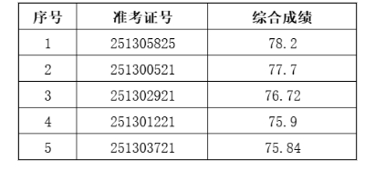 2025年繁昌农商银行社会招聘（计算机专业员工）拟录用人员公示