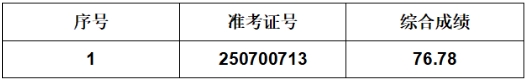 2025年叶集农商银行社会招聘拟递补录用人员公示(4.25)