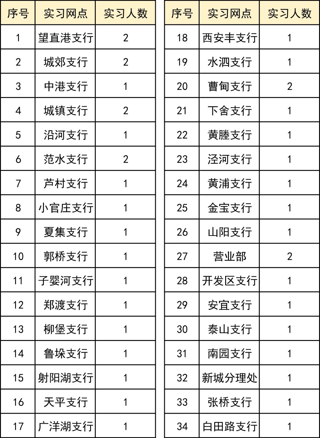宝应农商银行实习网点及招募人数
